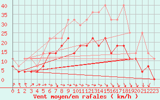 Courbe de la force du vent pour Berlin-Tempelhof