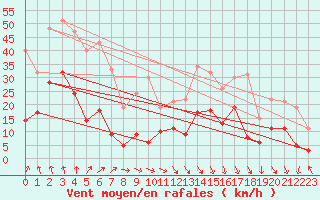 Courbe de la force du vent pour Clermont-Ferrand (63)