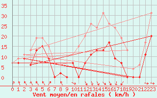 Courbe de la force du vent pour Lyon - Saint-Exupry (69)