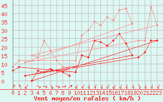 Courbe de la force du vent pour Millau - Soulobres (12)