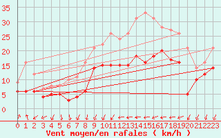 Courbe de la force du vent pour Bziers Cap d