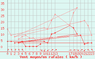 Courbe de la force du vent pour Villard-de-Lans (38)