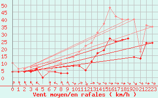 Courbe de la force du vent pour Rodez (12)