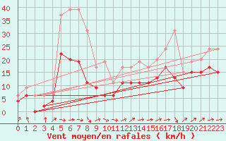 Courbe de la force du vent pour Muret (31)