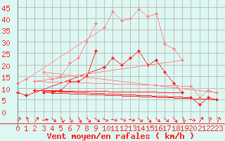 Courbe de la force du vent pour Doberlug-Kirchhain