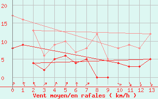 Courbe de la force du vent pour Reventin (38)