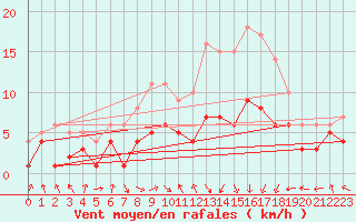 Courbe de la force du vent pour Goettingen
