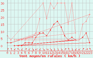 Courbe de la force du vent pour Einsiedeln
