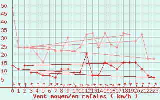 Courbe de la force du vent pour Saint Gallen