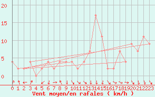 Courbe de la force du vent pour vila