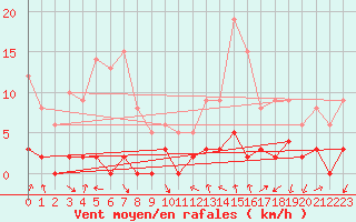 Courbe de la force du vent pour Chamonix-Mont-Blanc (74)