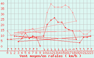 Courbe de la force du vent pour Calvi (2B)