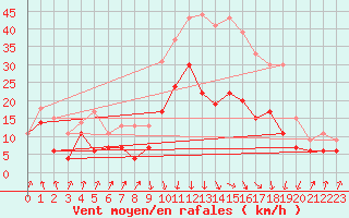 Courbe de la force du vent pour Calvi (2B)