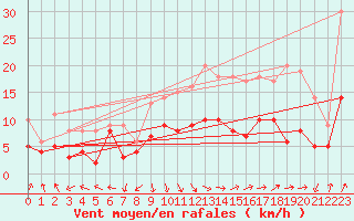 Courbe de la force du vent pour Michelstadt-Vielbrunn