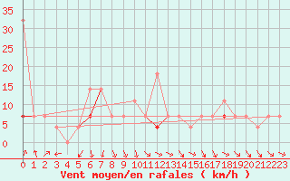 Courbe de la force du vent pour Hekkingen Fyr