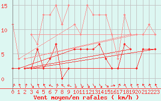 Courbe de la force du vent pour Elm