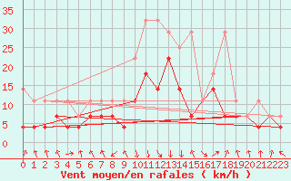 Courbe de la force du vent pour Oberstdorf