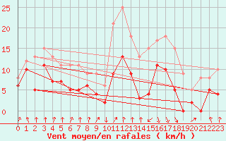 Courbe de la force du vent pour Calvi (2B)