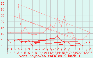 Courbe de la force du vent pour Serralongue (66)