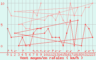 Courbe de la force du vent pour Douzy (08)