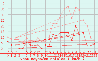Courbe de la force du vent pour Bagnres-de-Luchon (31)