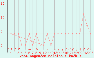 Courbe de la force du vent pour Lofer