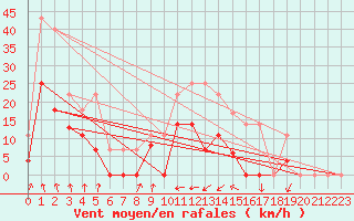 Courbe de la force du vent pour Zumaya Faro