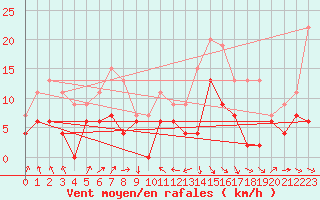 Courbe de la force du vent pour Le Puy - Loudes (43)