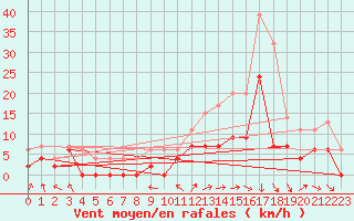 Courbe de la force du vent pour Le Mans (72)