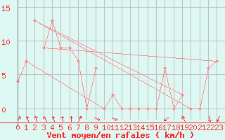 Courbe de la force du vent pour Scone Airport Aws