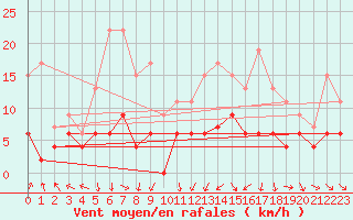 Courbe de la force du vent pour Charleville-Mzires (08)