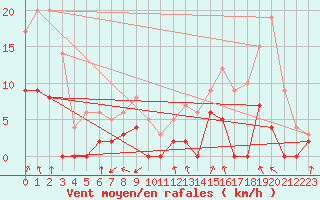 Courbe de la force du vent pour Bagnres-de-Luchon (31)