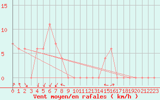 Courbe de la force du vent pour Torino / Bric Della Croce