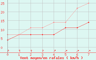 Courbe de la force du vent pour Multia Karhila