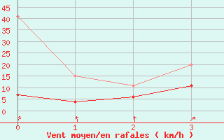 Courbe de la force du vent pour Plaffeien-Oberschrot