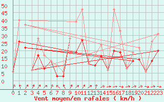 Courbe de la force du vent pour Morn de la Frontera