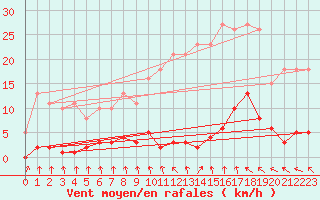 Courbe de la force du vent pour Trelly (50)
