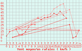 Courbe de la force du vent pour Lungo