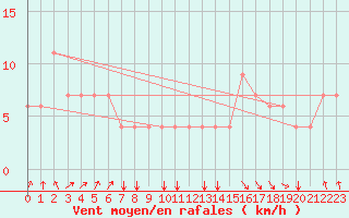 Courbe de la force du vent pour Tiaret