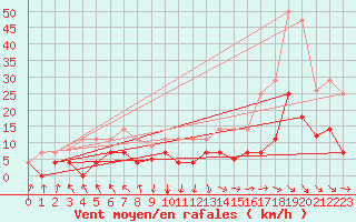 Courbe de la force du vent pour Punta Galea