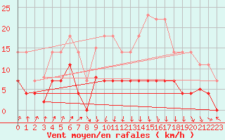 Courbe de la force du vent pour Figueras de Castropol