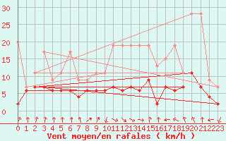 Courbe de la force du vent pour Berne Liebefeld (Sw)