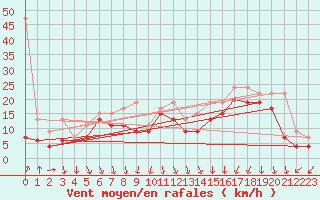 Courbe de la force du vent pour Piz Martegnas