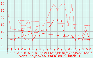 Courbe de la force du vent pour Lahr (All)