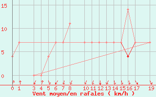 Courbe de la force du vent pour Parnu