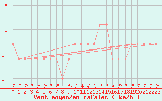 Courbe de la force du vent pour Zenica