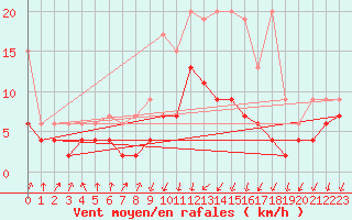 Courbe de la force du vent pour Berne Liebefeld (Sw)