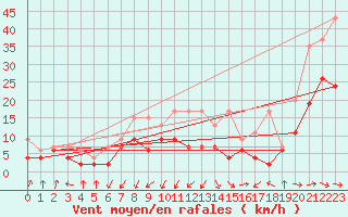 Courbe de la force du vent pour Altenrhein