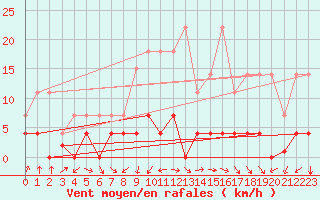 Courbe de la force du vent pour Navarredonda de Gredos