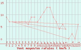 Courbe de la force du vent pour Camborne